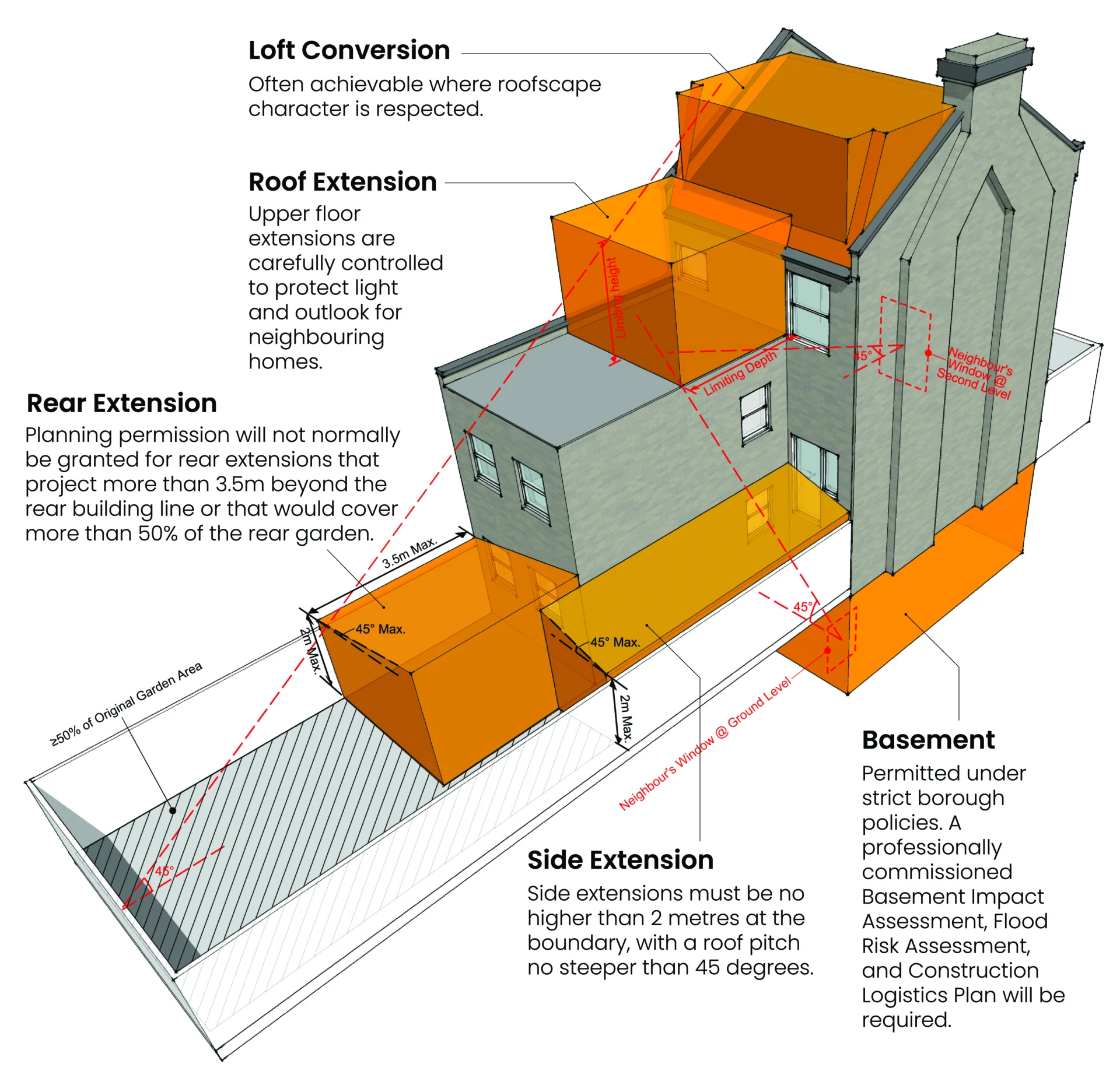 LBHF Planning Parameters